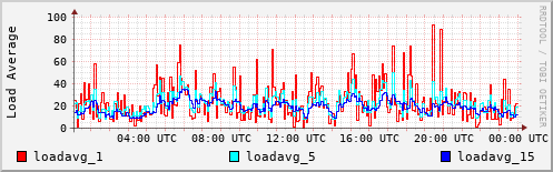 Load Average