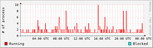 System Loads