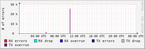 Network Errors