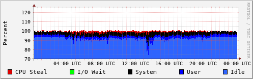 CPU Usage
