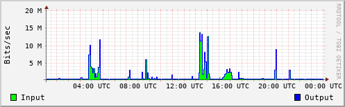 Network Activity