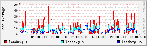 Load Average