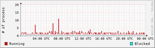 System Loads