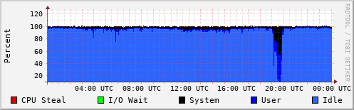 CPU Usage