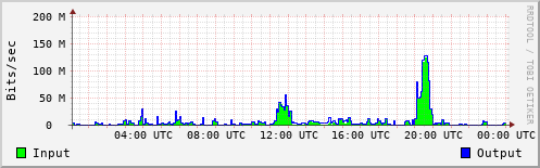 Network Activity