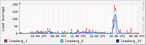Load Average