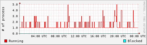 System Loads