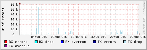 Network Errors