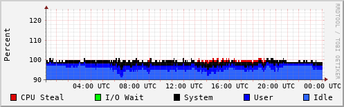 CPU Usage