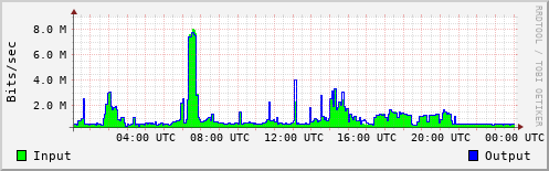 Network Activity