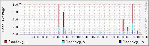 Load Average