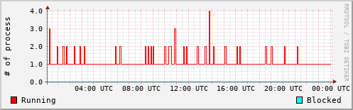 System Loads