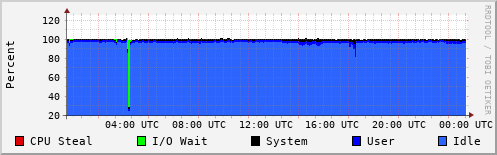 CPU Usage