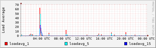Load Average