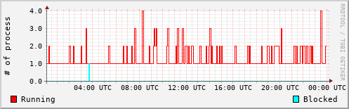 System Loads