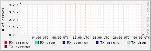 Network Errors
