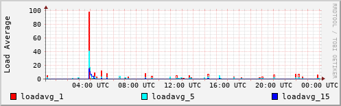 Load Average