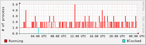 System Loads