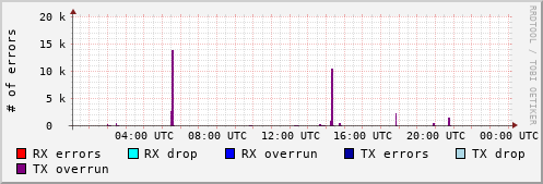 Network Errors