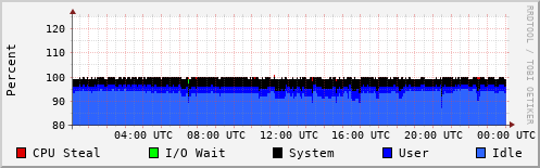 CPU Usage