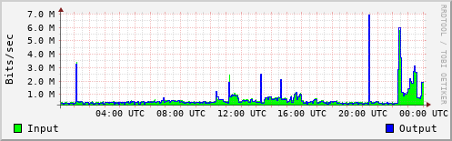 Network Activity