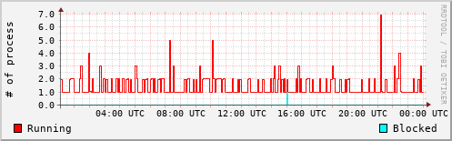 System Loads