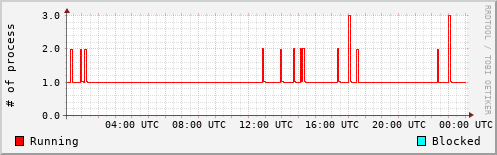 System Loads
