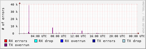 Network Errors