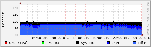 CPU Usage