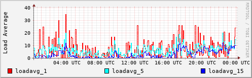 Load Average