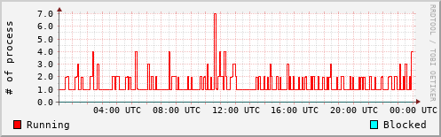 System Loads