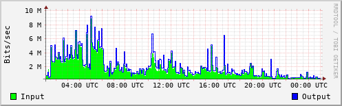 Network Activity