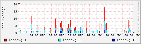 Load Average