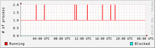 System Loads