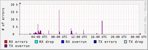 Network Errors