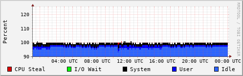 CPU Usage