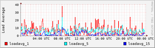 Load Average