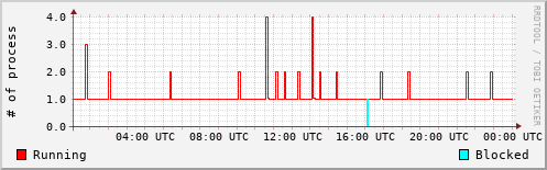 System Loads