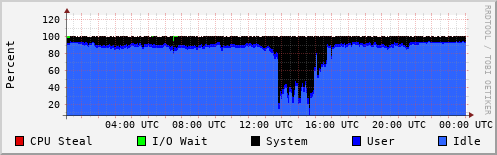 CPU Usage