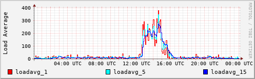 Load Average