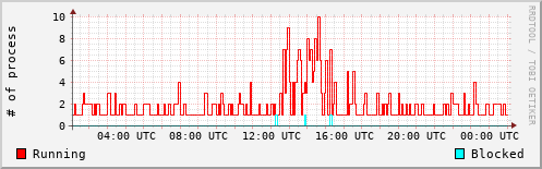System Loads
