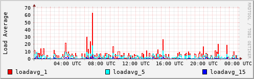 Load Average