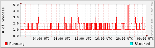System Loads