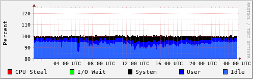 CPU Usage