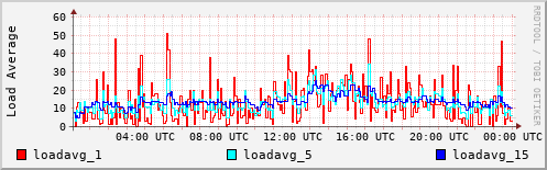 Load Average