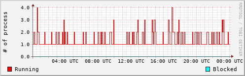 System Loads