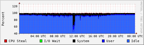 CPU Usage