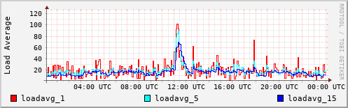 Load Average
