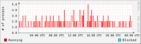 System Loads