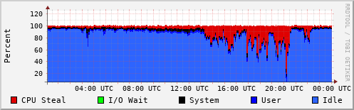 CPU Usage